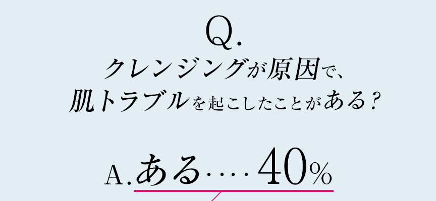 Q.クレンジングあ原因で、肌トラブルを起こしたことがある？ / A.ある..40%