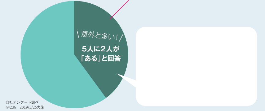 意外と多い！5人に２人が「ある」と回答