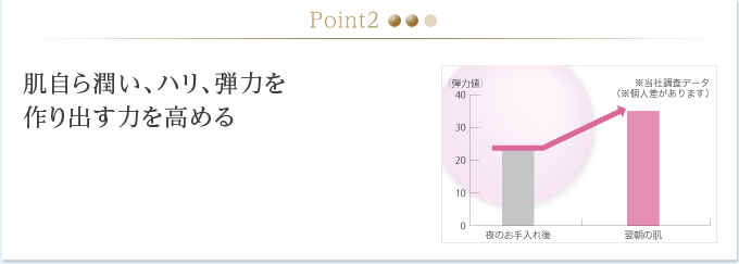 Point2.肌自ら潤い、ハリ、弾力を作り出す力を高める