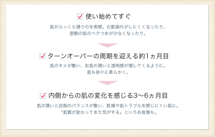◯使い始めてすぐ ◯ターンオーバーの周期を迎える約1か月 ◯内側からの肌の変化を感じる3?6ヵ月目